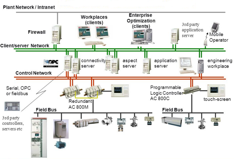Traditional Process System Layout System Design & Architecture - eleetPro Technology Private Limited